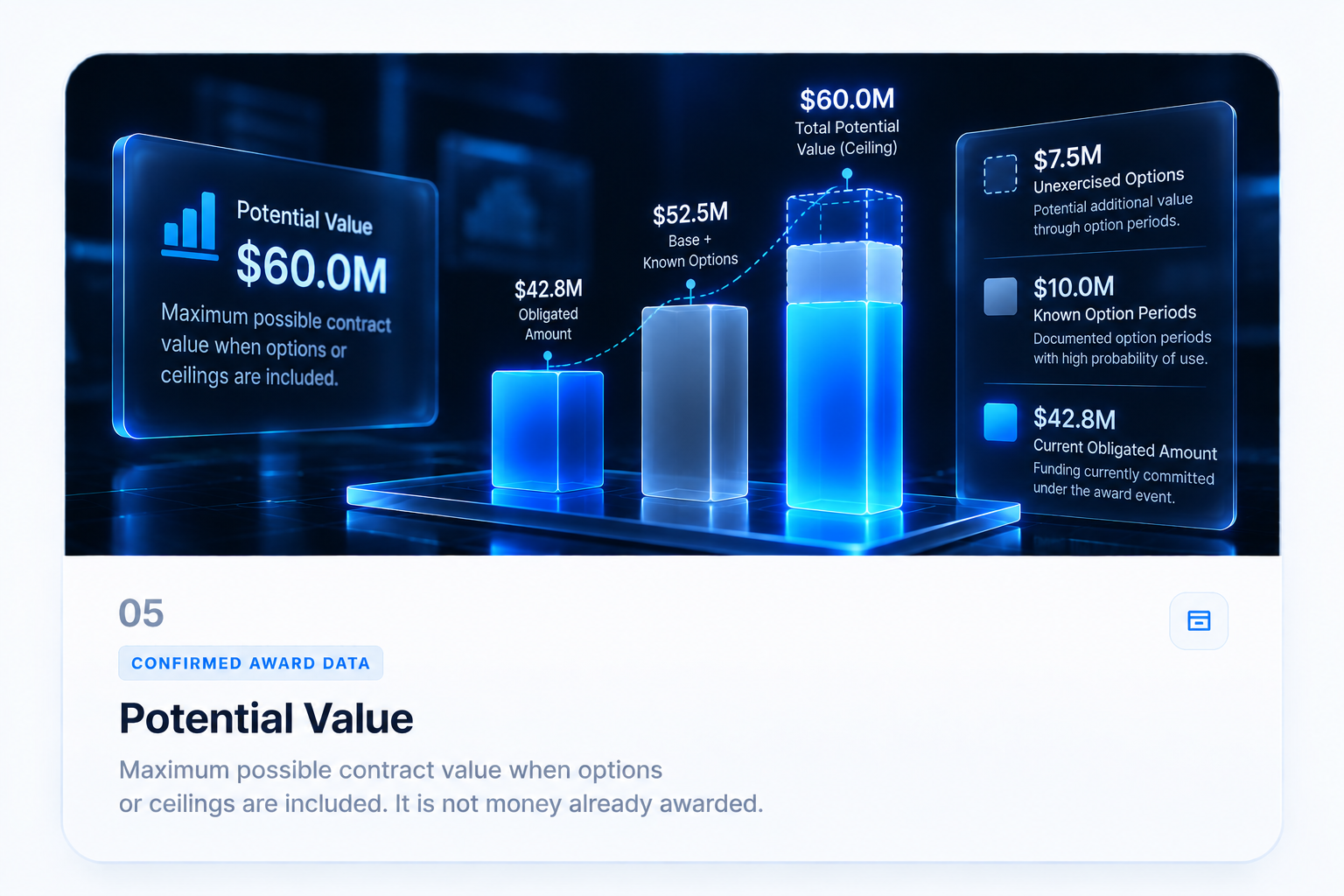 Current funding, known options and unexercised options within potential value.